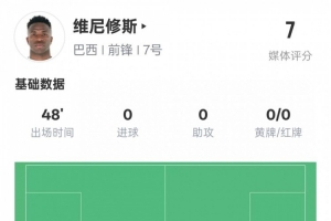 新球体育-维尼修斯半场数据：6次过人均成功&amp;10次丢失球权，评分7.0