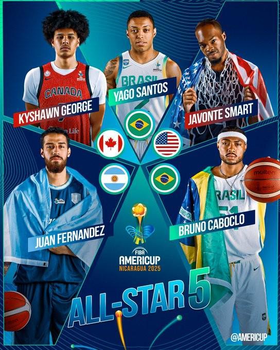 新球体育赛事直播-美洲杯最佳阵容：冠军巴西男篮2人；美国男篮&amp;amp;NBA各一人入选